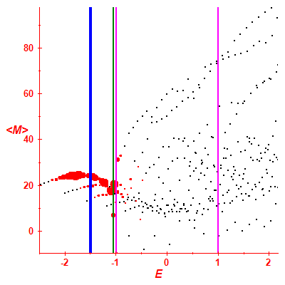 Peres lattice <M>